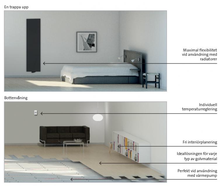 Gulvvarme kombineret med radiatorer